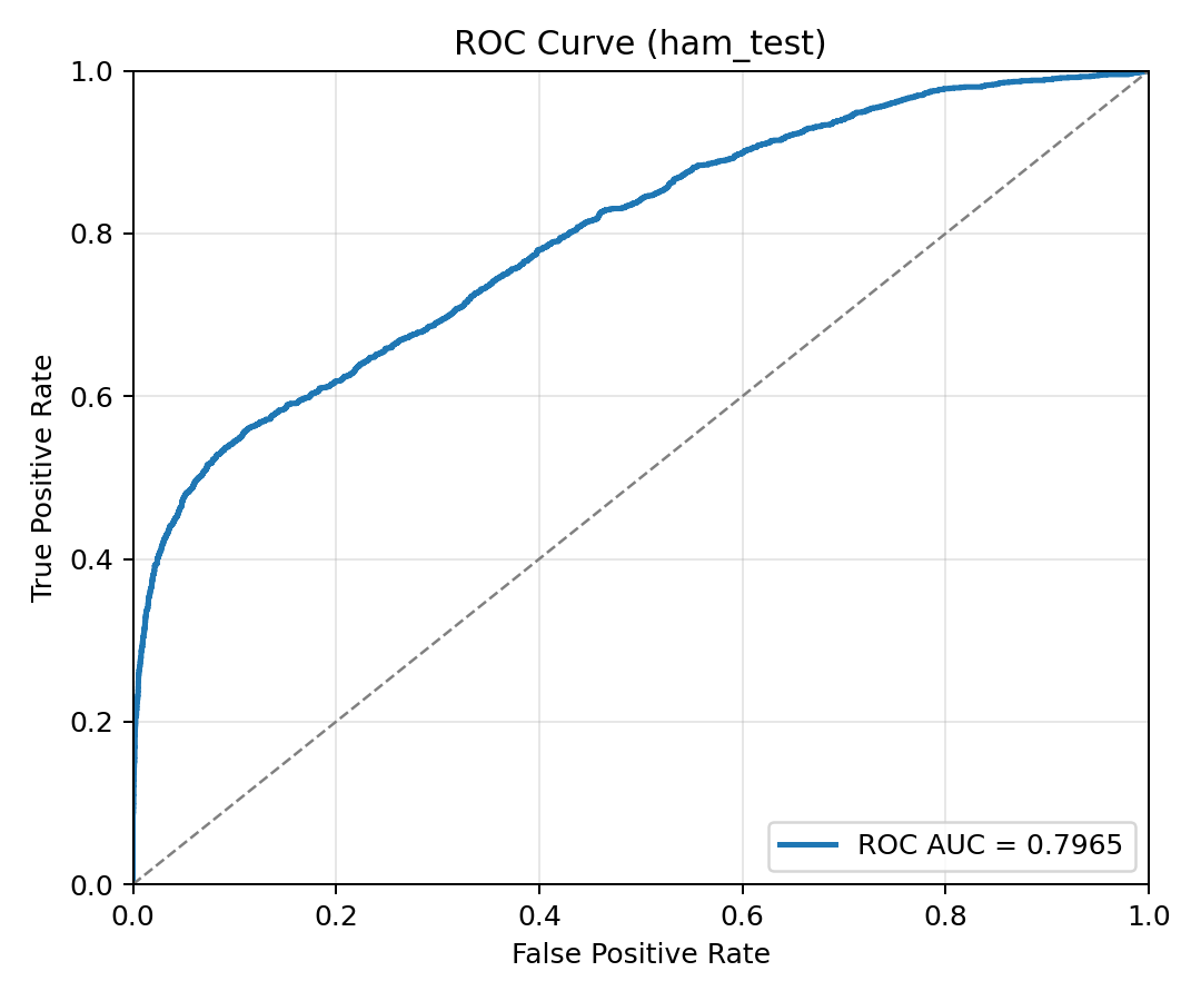 HAM10000 ROC