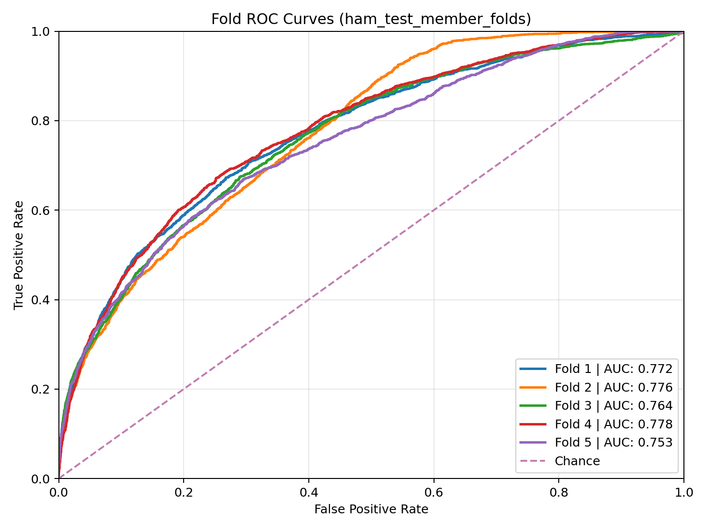 HAM10000 Aggregate ROC