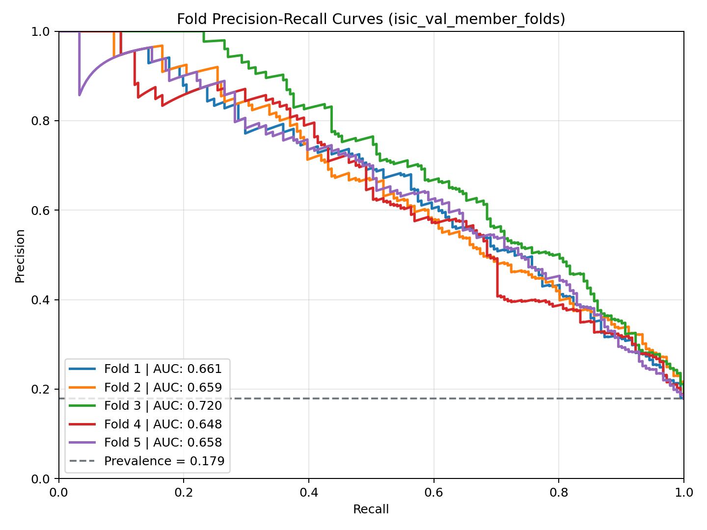 ISIC Aggregate PR