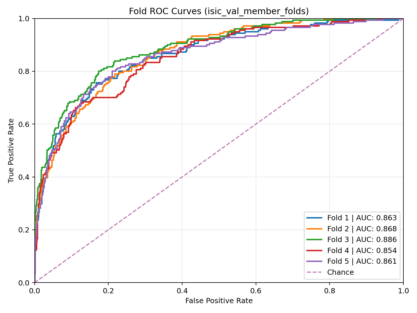ISIC Aggregate ROC