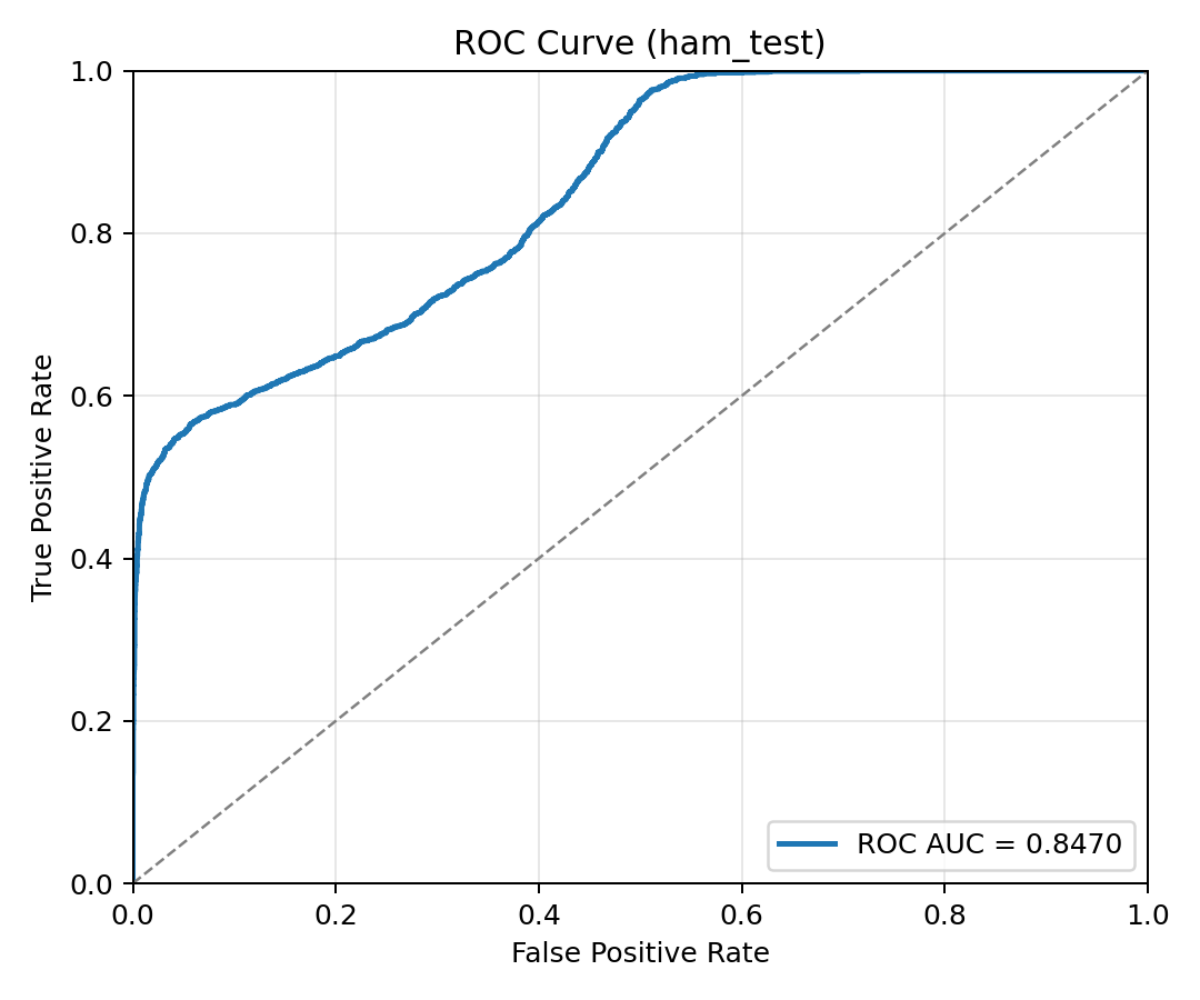 HAM10000 ROC