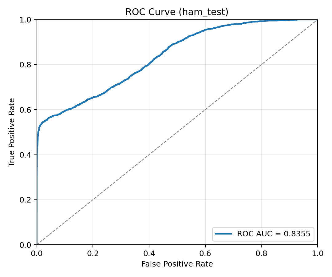 HAM10000 ROC