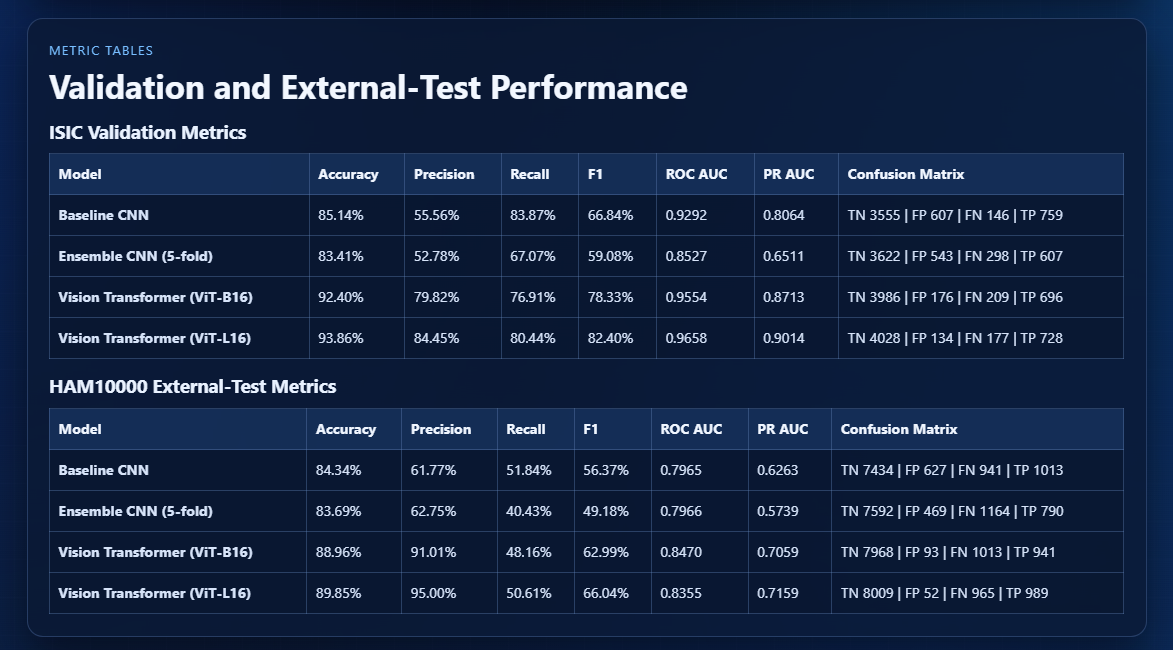 Validation and external testing resilts for LesionShiftAI experiments